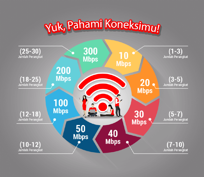 Apa yang mempengaruhi kecepatan WiFi?