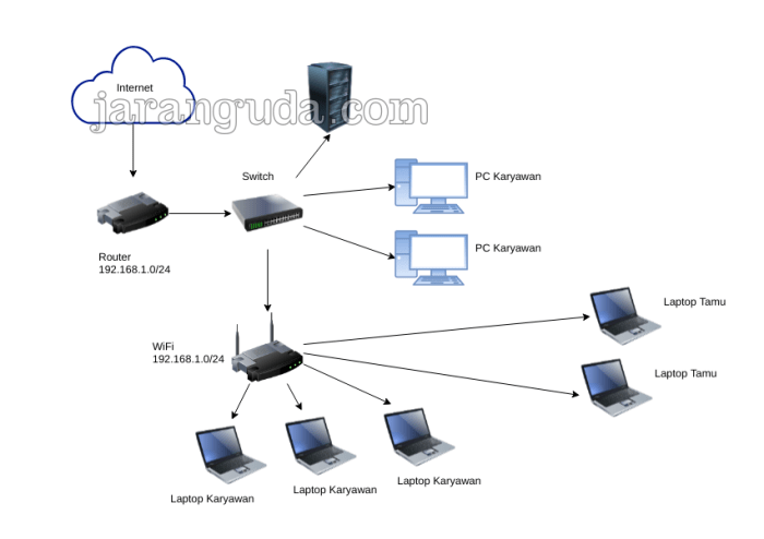 Bagaimana cara membuat jaringan WiFi ad hoc?