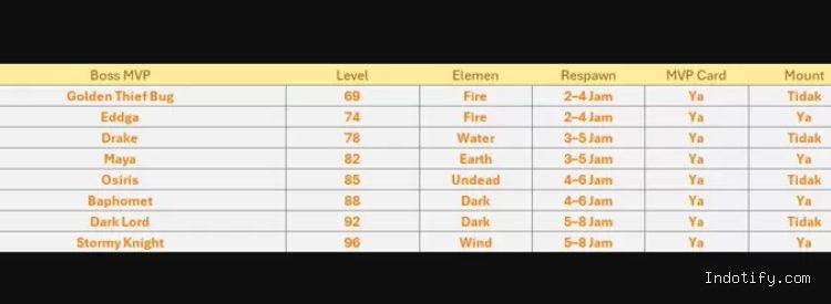 Jadwal Hunting Boss MVP Ragnarok The New World Guide!
