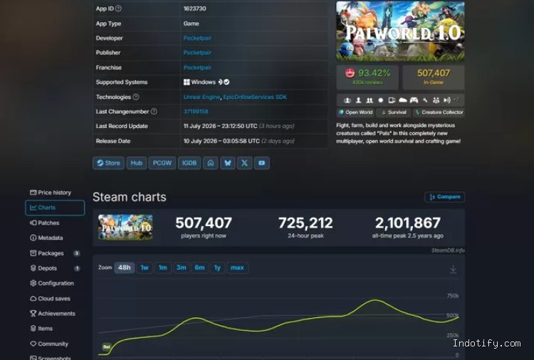Pemain Palworld melonjak drastis pasca update 1.0