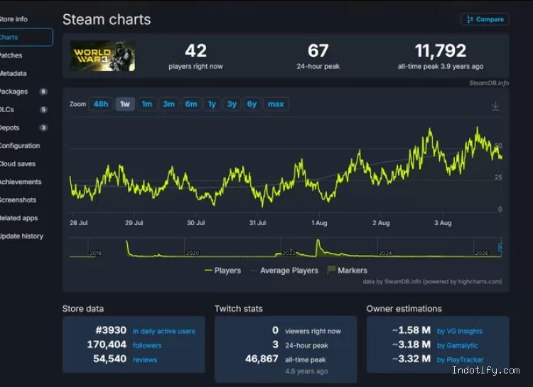 Data SteamDB sendiri tidak menunjukkan jumlah player yang signifikan / SteamDB